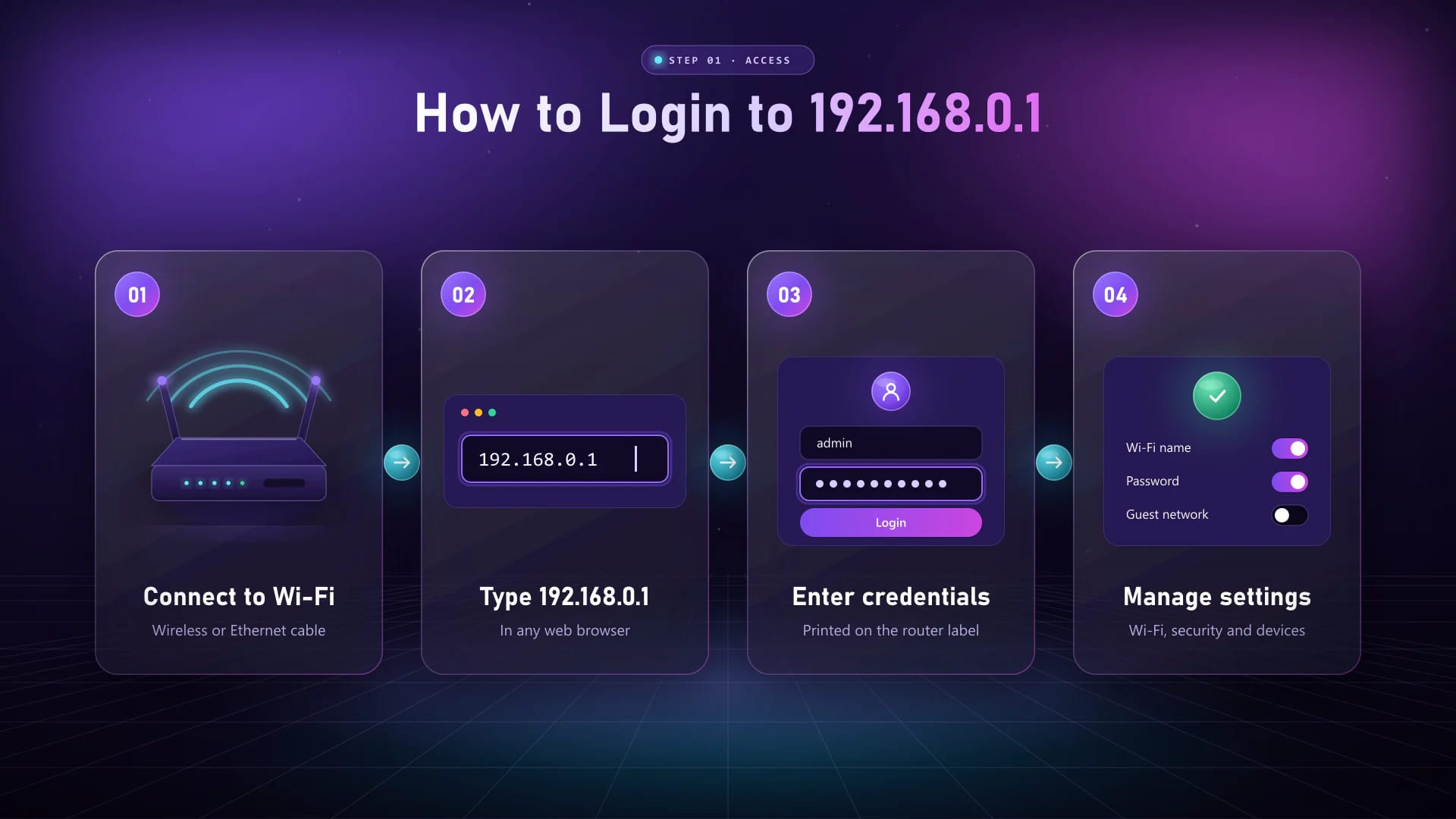 Four-step router login flow Four-step login flow: connect to Wi-Fi, type 192.168.0.1 in a browser, enter credentials, then manage router settings