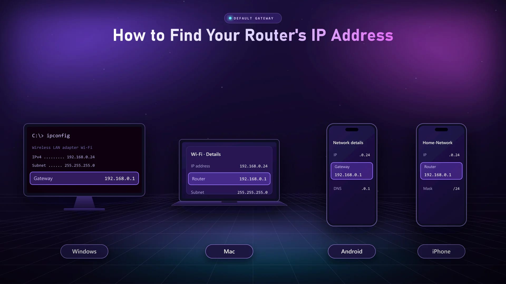How to find your router's IP address Windows, Mac, Android and iPhone screens each highlighting the router address 192.168.0.1 as the default gateway